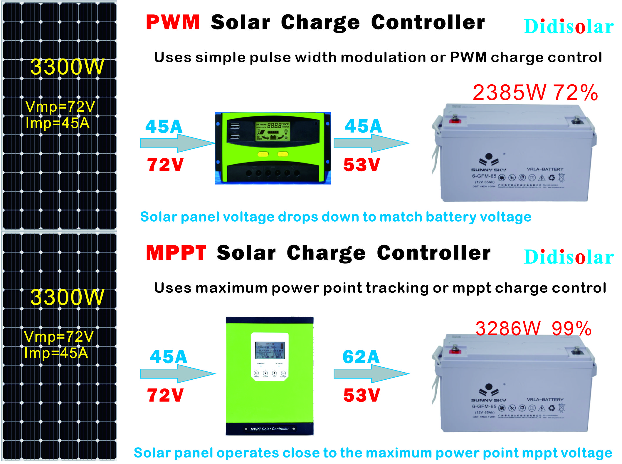 What is the different between MPPT controller and PWM controller